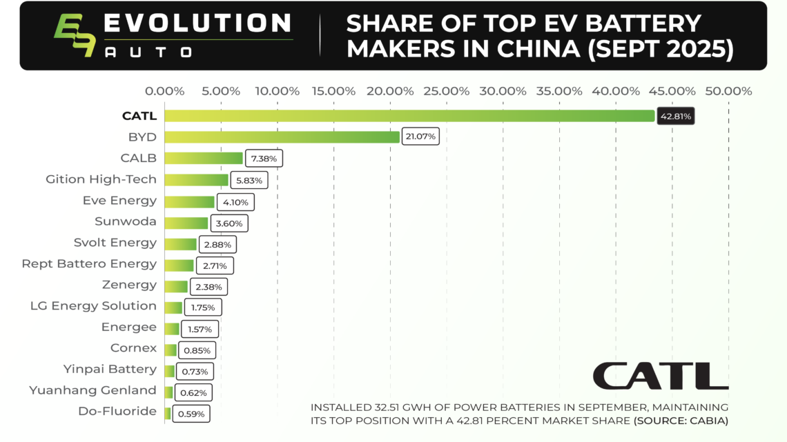 உலகளாவிய மின்கல முன்னோடி CATL, இலங்கையில் நிலைபேறான போக்குவரத்திற்கான Evolution Auto நிறுவனத்தின் இலக்கிற்கு வலுவூட்டுகிறது