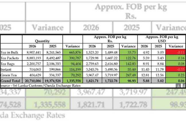 Tea exports record strong start to 2026