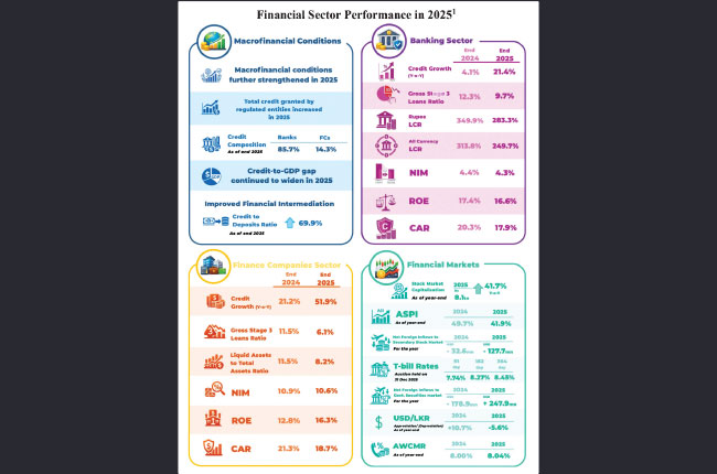 Banking sector assets up by 21.4% in 2025