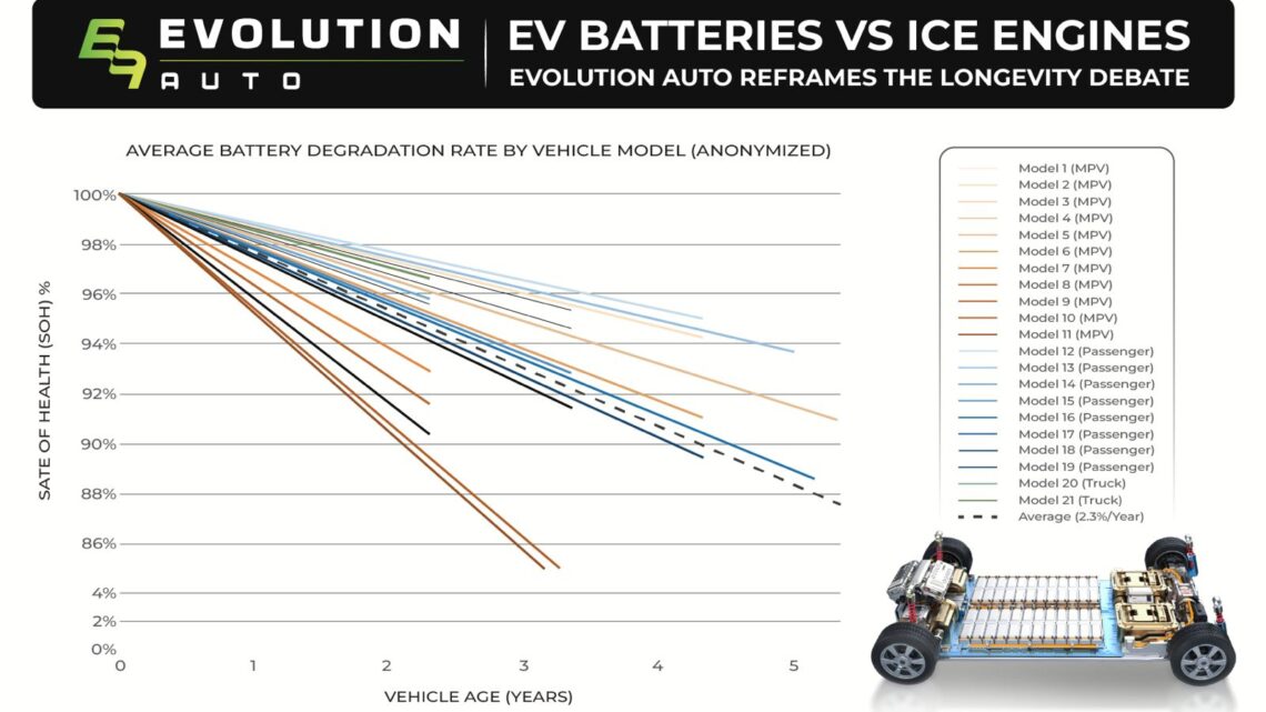 EV Batteries vs ICE Engines: வாகனங்களின் ஆயுட்காலம் குறித்த விவாதத்தை மீள்வரையறை செய்யும் Evolution Auto