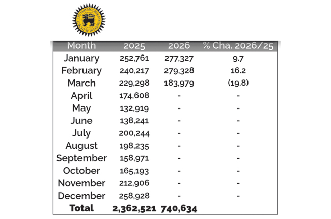 Tourist visits top 800,000