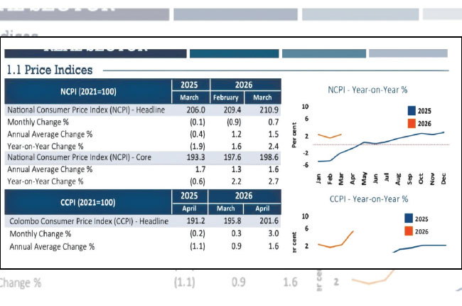 Industrial activity up, tourism earnings, financial market indicators dip