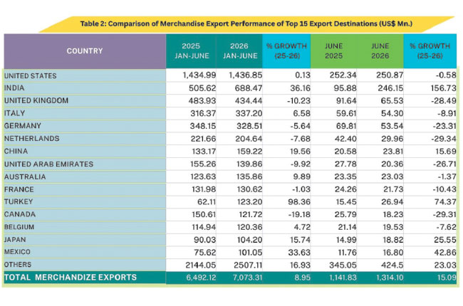 Sri Lanka’s exports top US$ 9 bn in 1H-2026