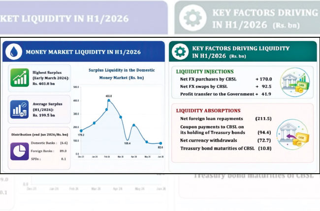 CBSL tightens monetary policy in 1H-2026 to safeguard price stability