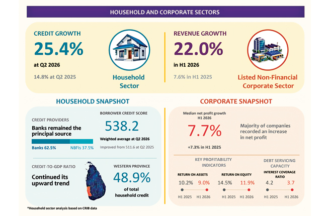 CBSL warns of rising credit risks despite financial system stability