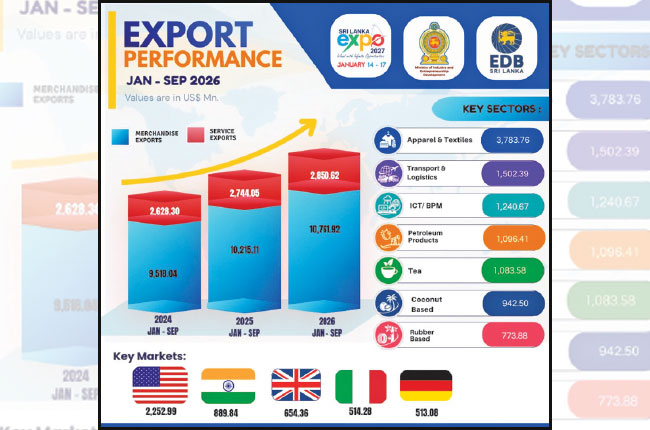 Sri Lanka’s exports top US$13.6 Bn in first nine months